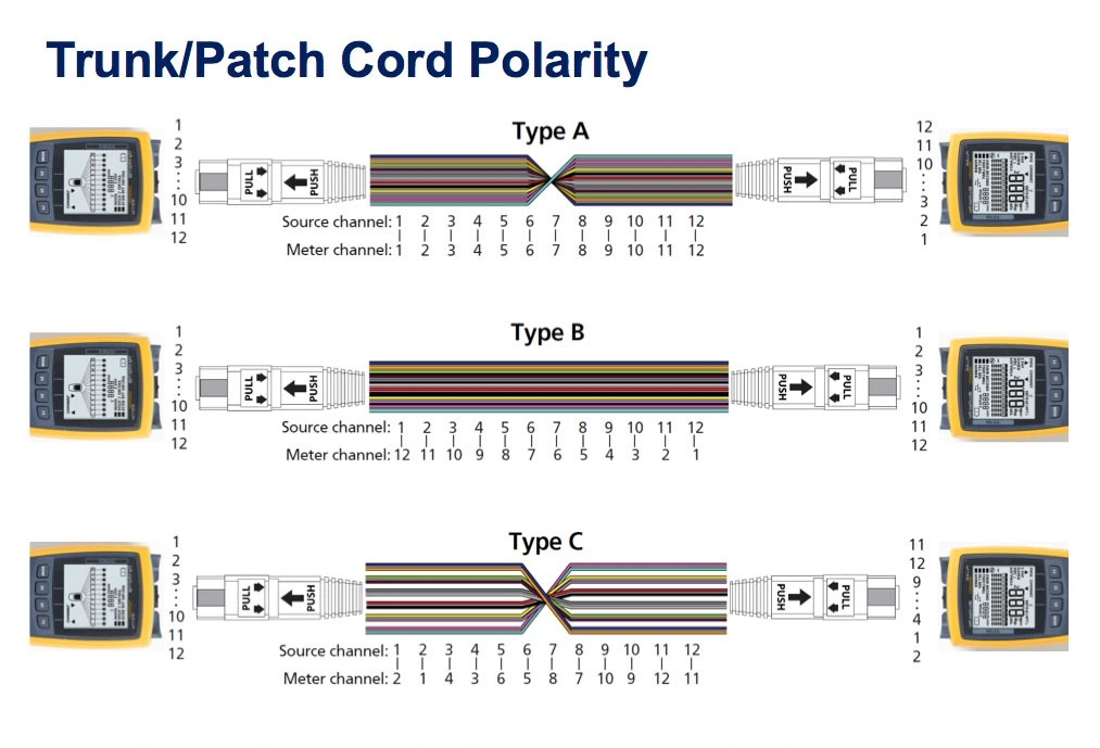 China 12/24/48/96/144 Core LC/Sc/St/FC MPO/MTP Connector FTTH Indoor Outdoor Armoured Drop LSZH PVC Fiber Optic Optical Patch Cord Pigtail Jumper Wire Cable